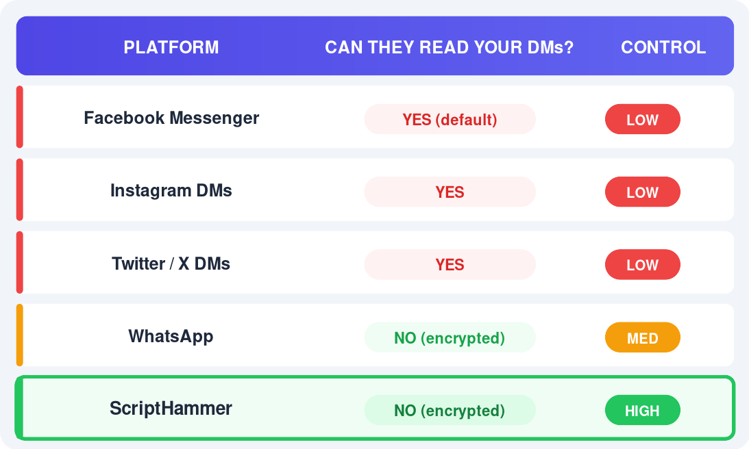 Platform comparison chart showing SpokeToWork vs Facebook, Instagram, Twitter, and WhatsApp - only SpokeToWork and WhatsApp use encryption